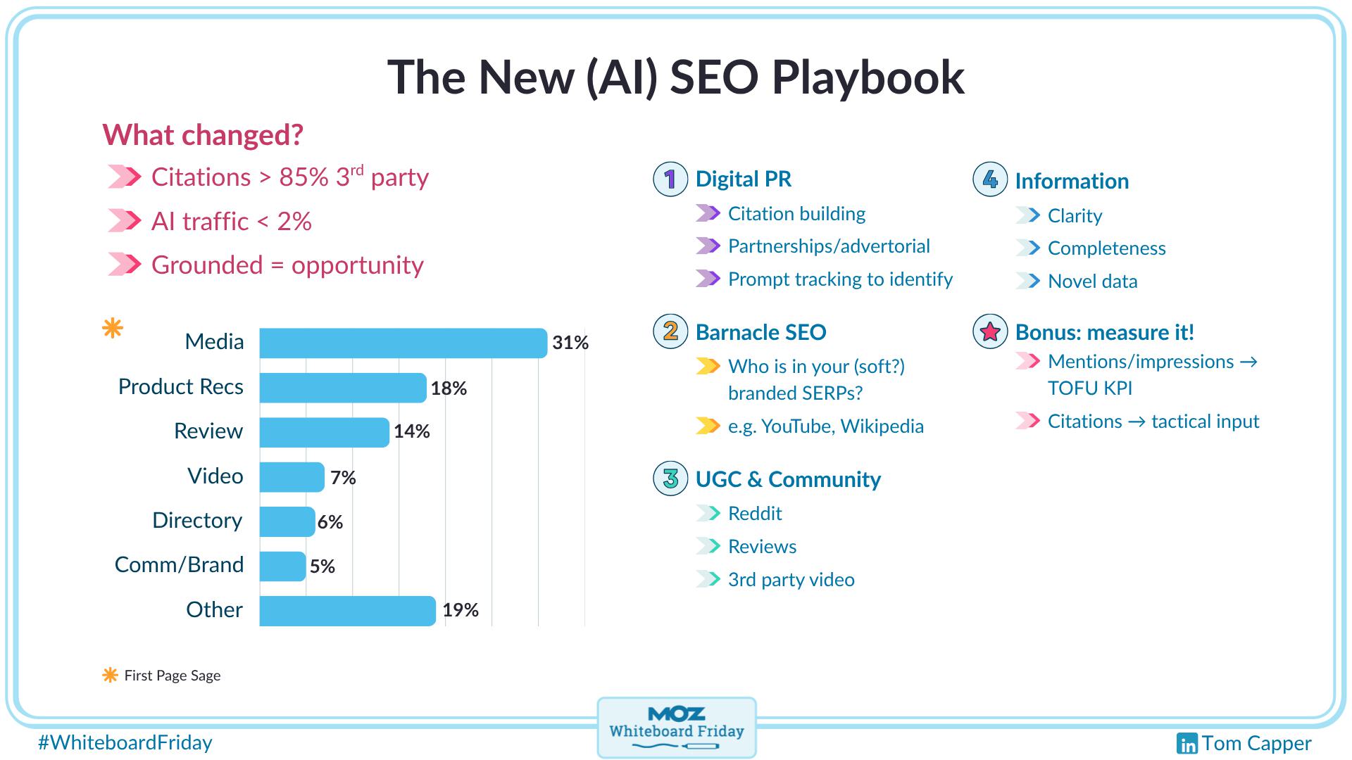 Digitized version of the whiteboard showing the new AI SEO playbook.