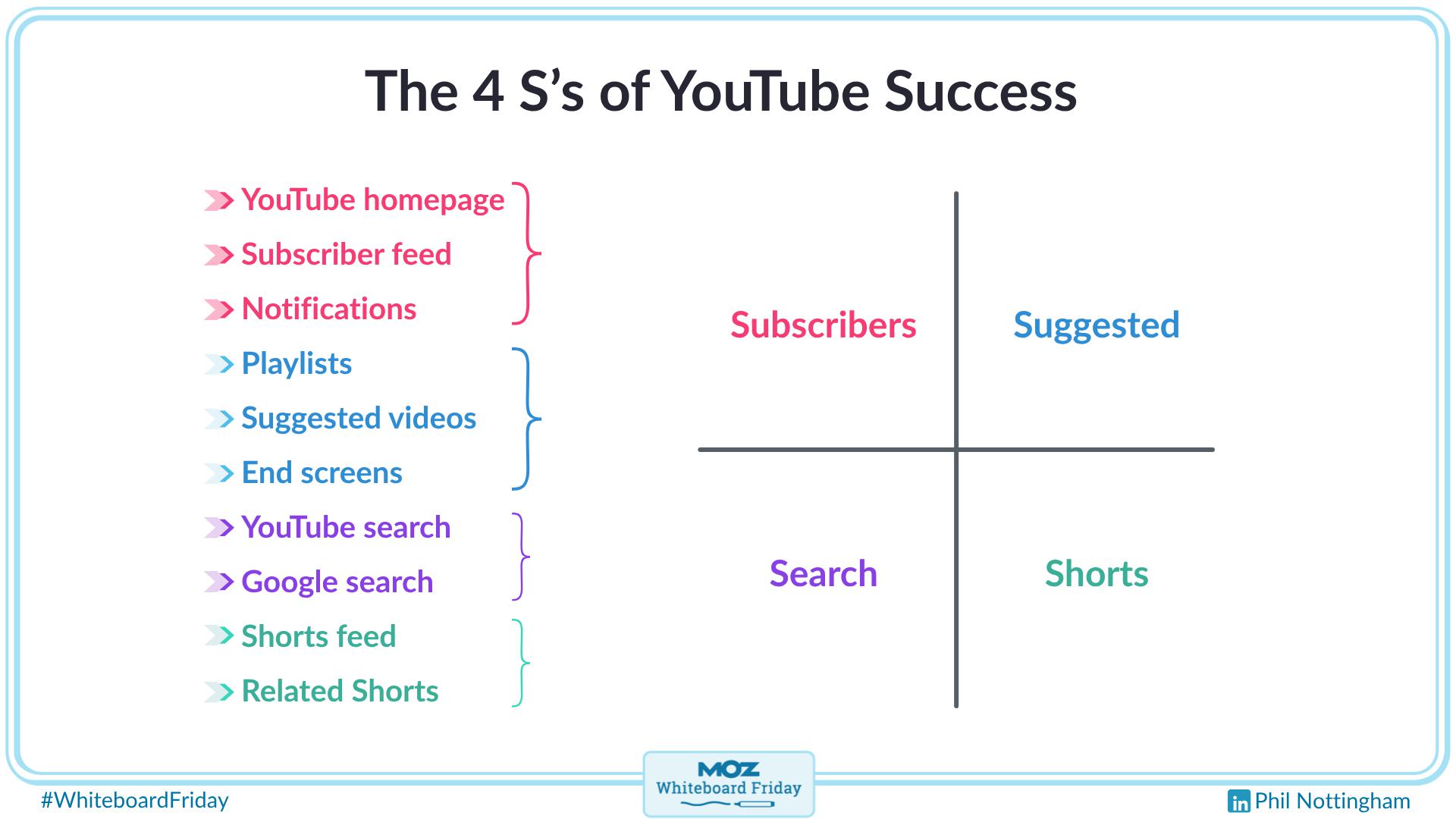 A digitized version of the whiteboard outlining the 4 s's of YouTube success.