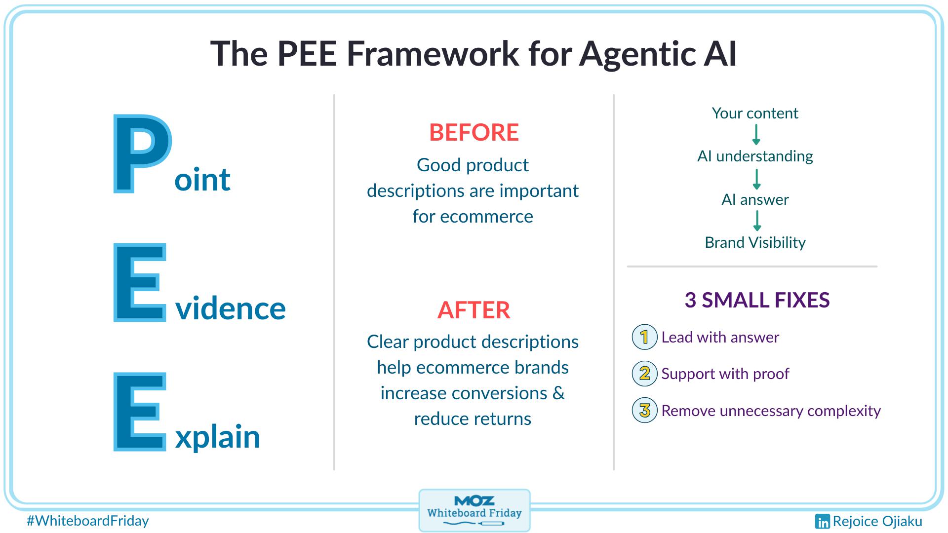 Digitized version of the whiteboard outlining the PEE framework.