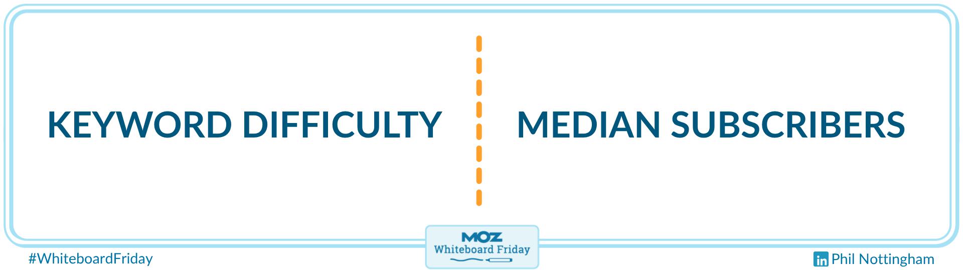 Zoomed-in section of the whiteboard showing the relationship between Keyword Difficulty and Median Subscribers.