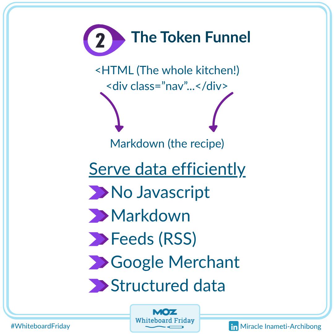A zoomed-in section of the whiteboard outlining the token funnel and how to serve data to LLMs effectiently.