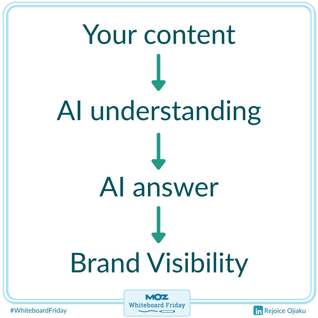 Zoomed-in section of the whiteboard showing how info flows in AI search.