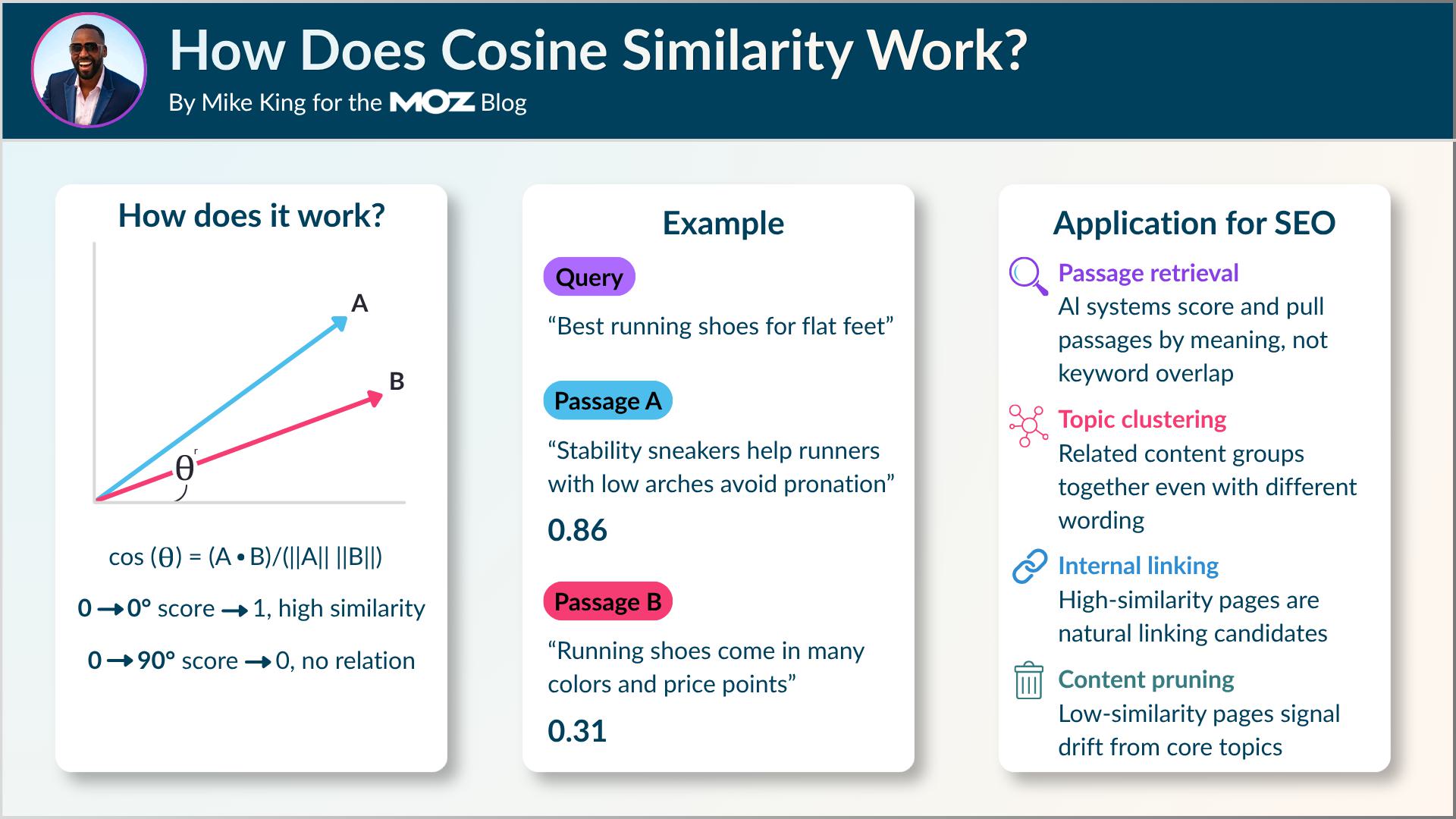 How does cosine similarity work?