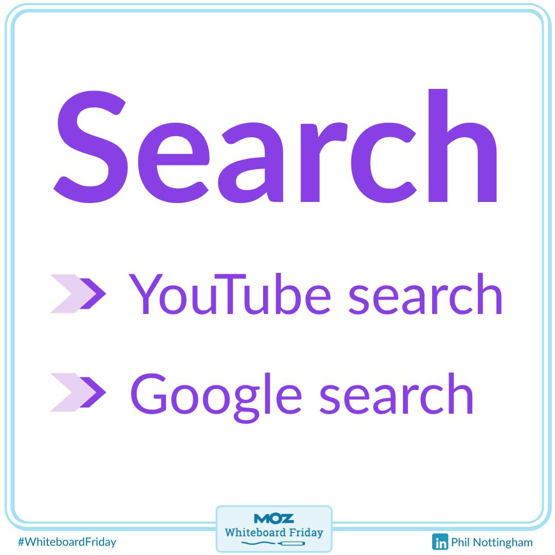 A zoomed-in section of the whiteboard showing what contributes to search on YouTube.