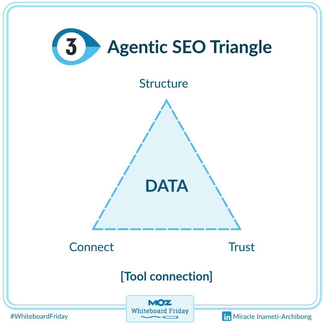 A zoomed-in section of the whiteboard showing the SEO triangle of Agentic Search.