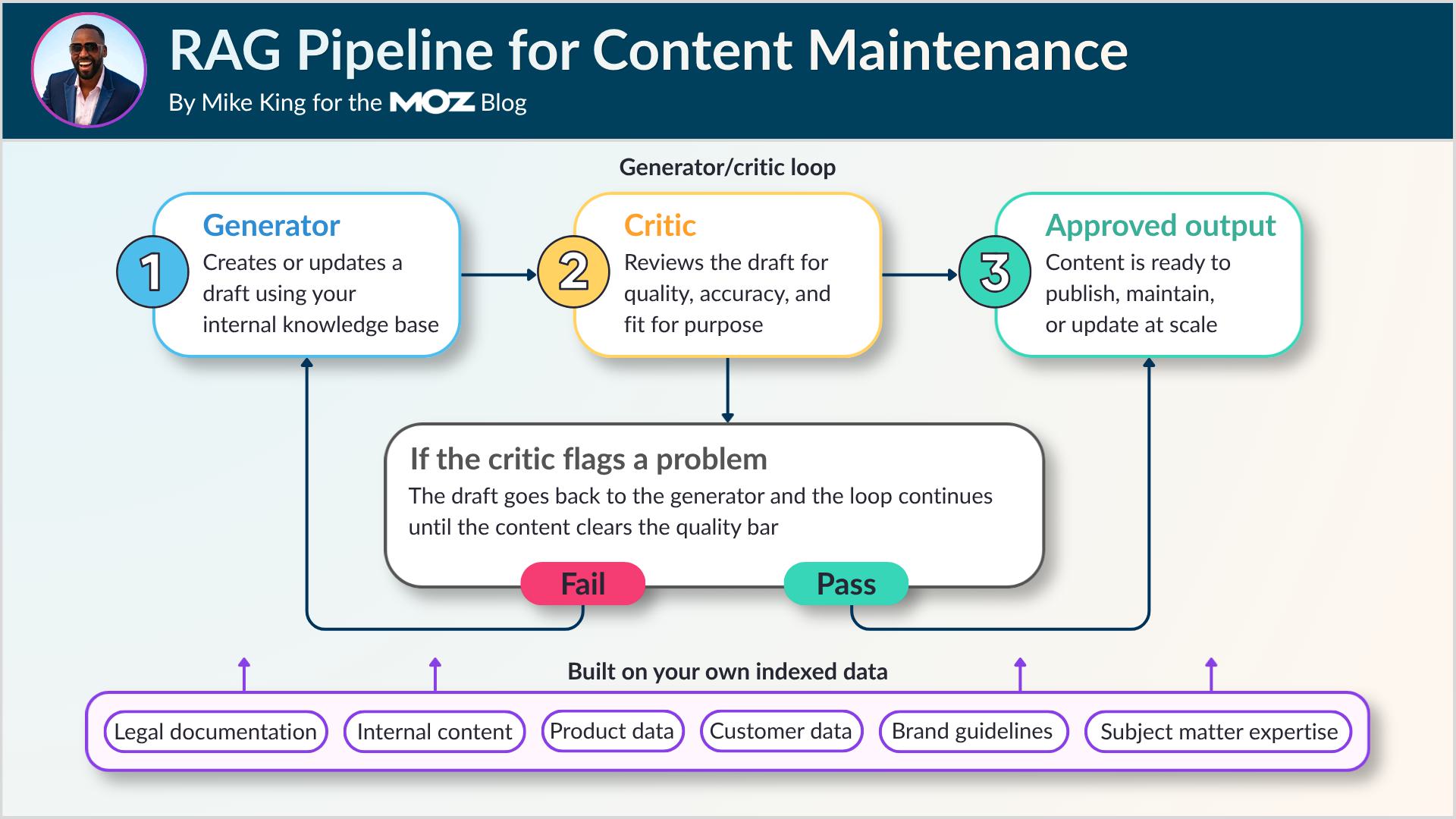 RAG pipeline for content maintenance