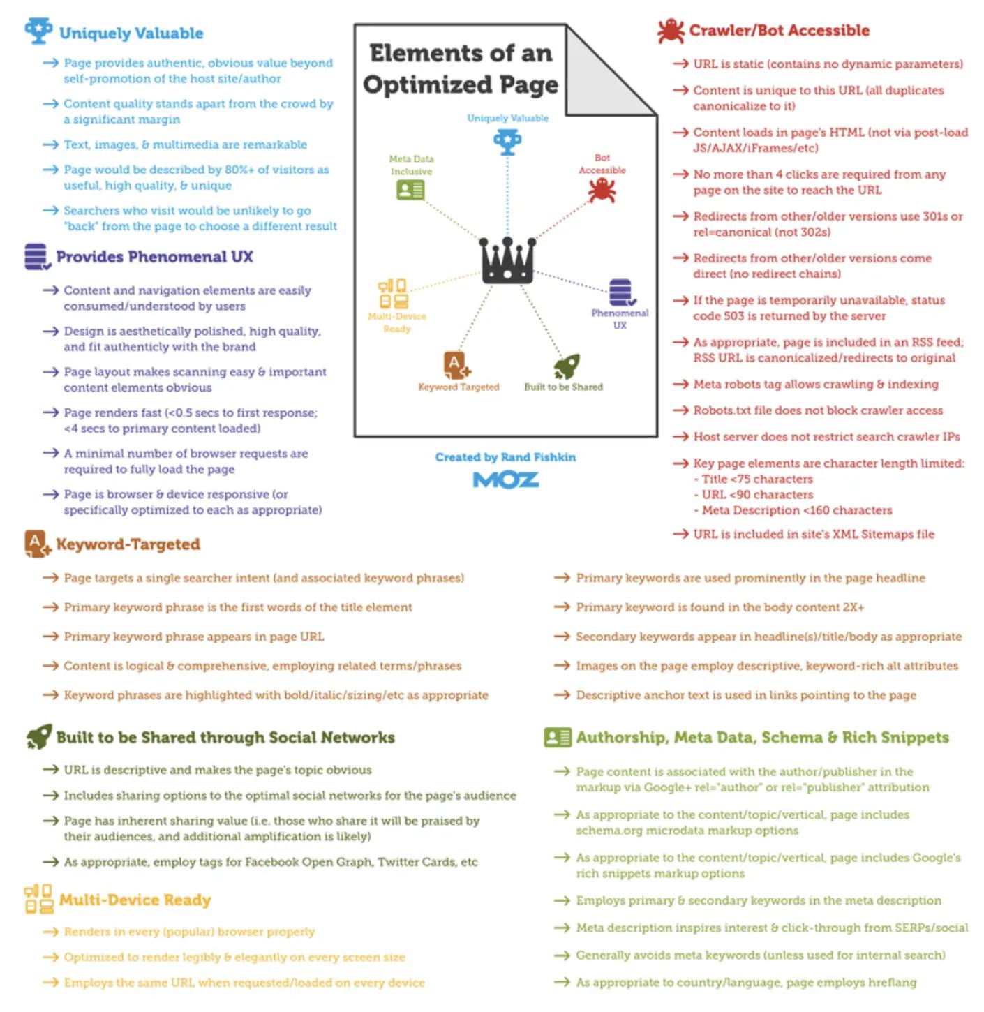 Comprehensive illustration of on-page SEO elements including title tags, meta descriptions, content, and internal linking structure.