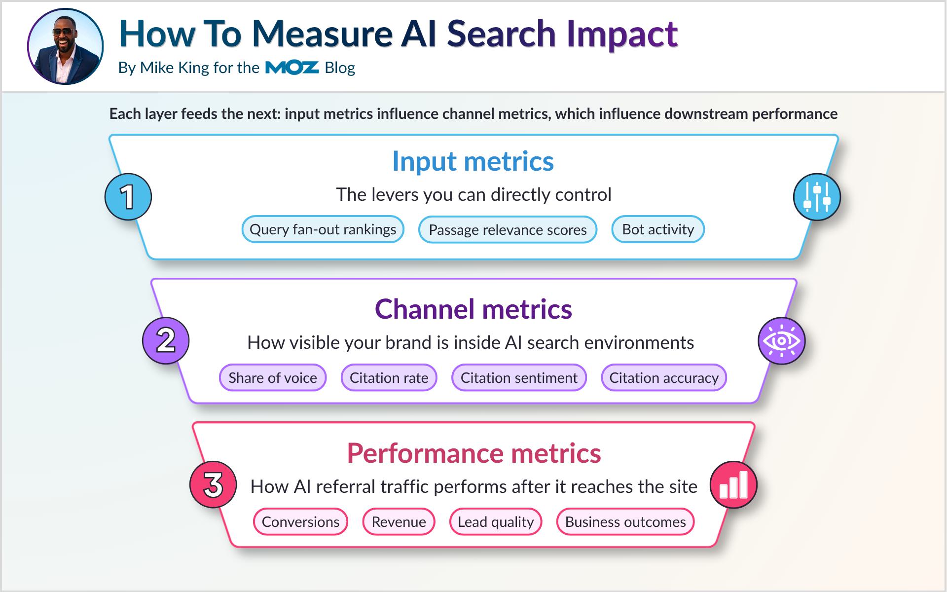 How to measure AI search impact