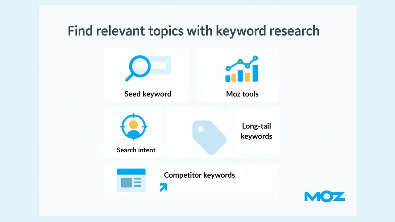 Diagram showing how to find topics with keyword research