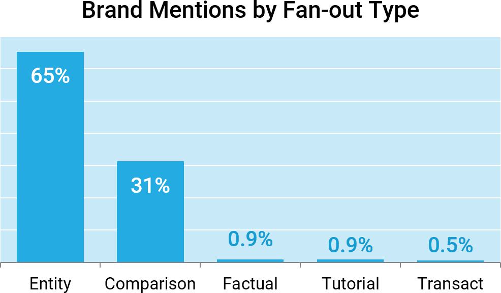 Brand Mentions by Fan-out Type Bar Graph