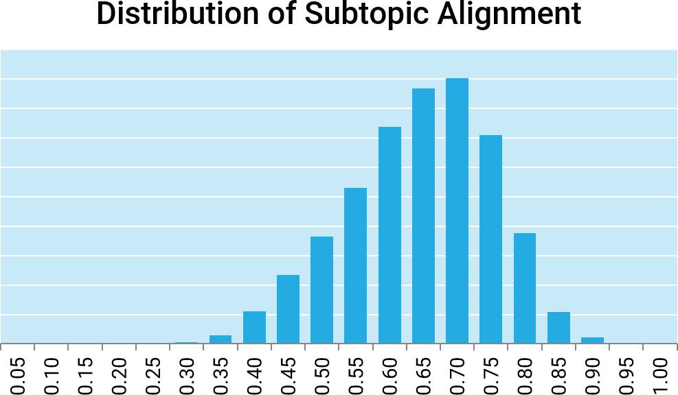 Distribution of Subtopic Alignment Bar Graph
