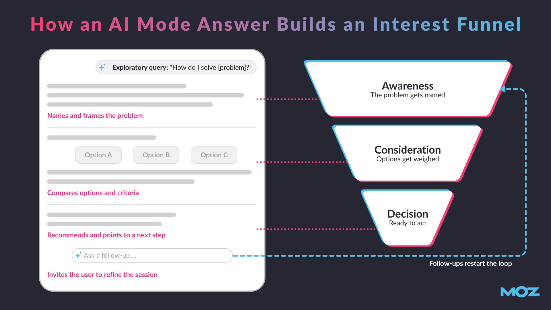 Illustrative diagram showing how an AI Mode response mirrors a traditional interest funnel.