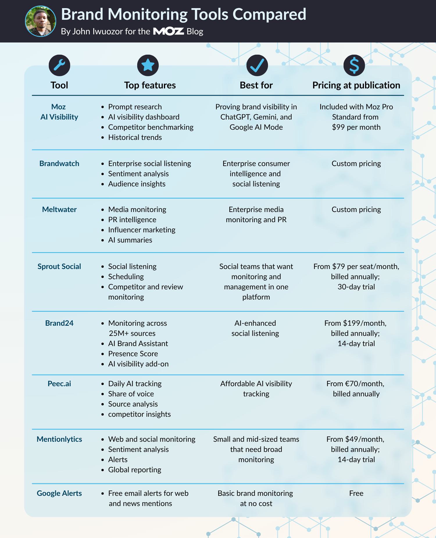 Brand monitoring tools compared