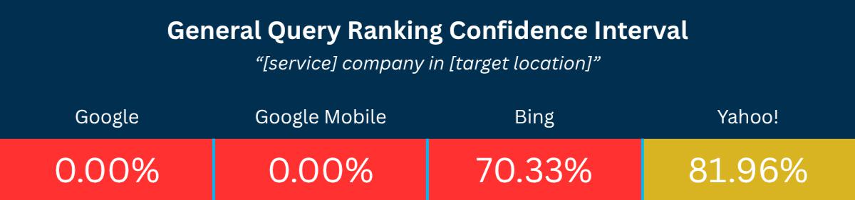 Confidence interval chart showing the impact of schema markup on search engine rank for general local queries. Google and Google Mobile show 0.00%, Bing shows 70.33%, and Yahoo! shows 81.96%.