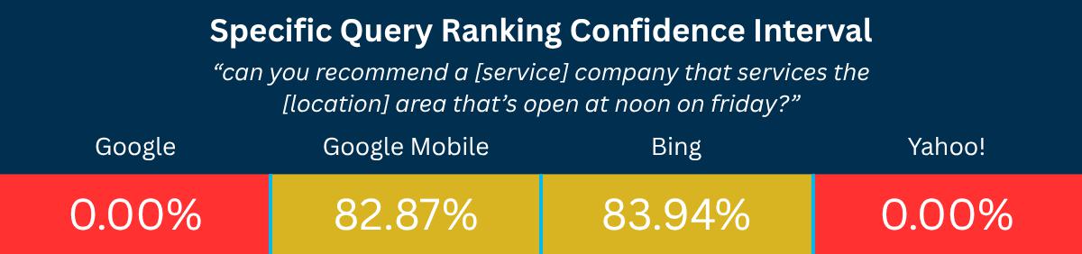 Confidence interval chart showing the impact of schema markup on search engine rank for specific local queries. Google and Yahoo! show 0.00%, While Google Mobile shows 82.87% and Bing shows 83.94%.