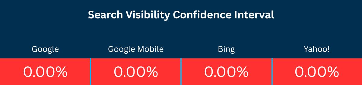 Confidence interval chart showing the impact of schema markup on search visibility. Google, Google Mobile, Bing, and Yahoo! all show 0.00%.