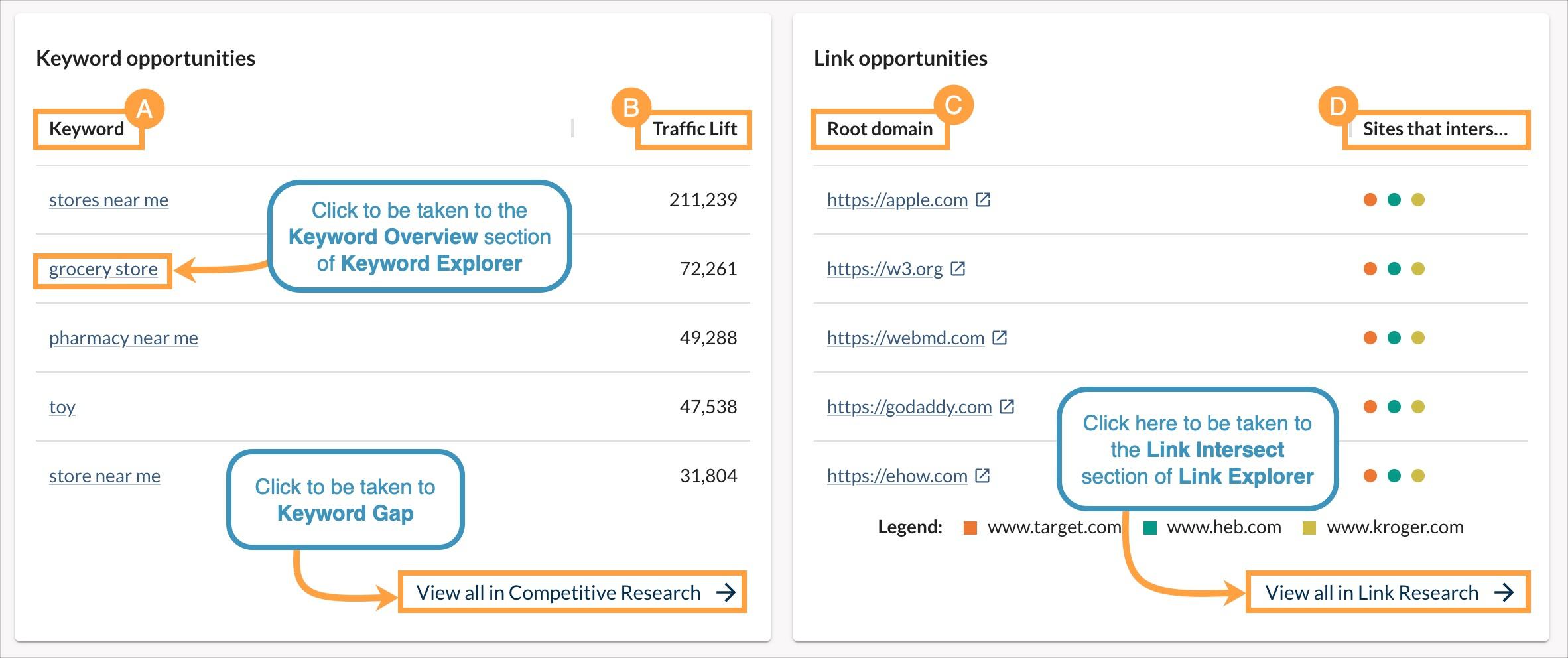 Domain Overview Keyword and link opportunity boxes with the column headers outlined and marked to correspond with the definitions noted below.