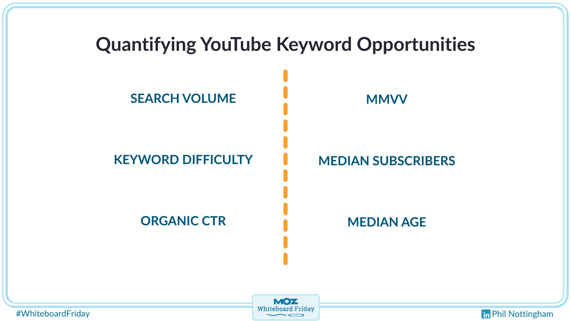 Digitized version of the whiteboard listing the metrics you can use to quantify YouTube keyword opportunities.