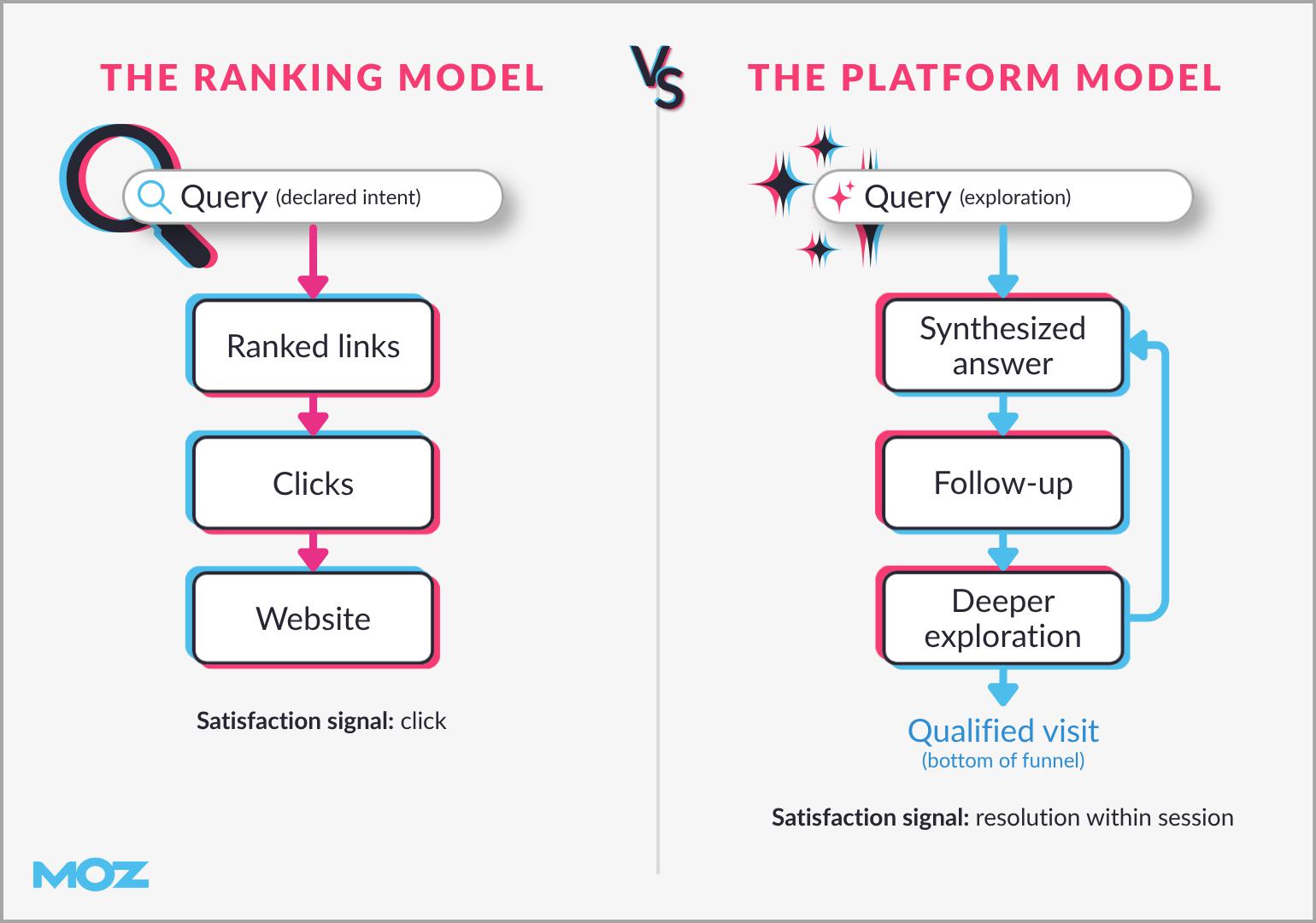 Side-by-side comparison between the ranking model vs. the platform model.