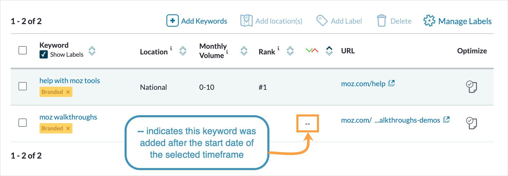 a double dash in the rankings movement column indicates there is only one data point for that keyword.