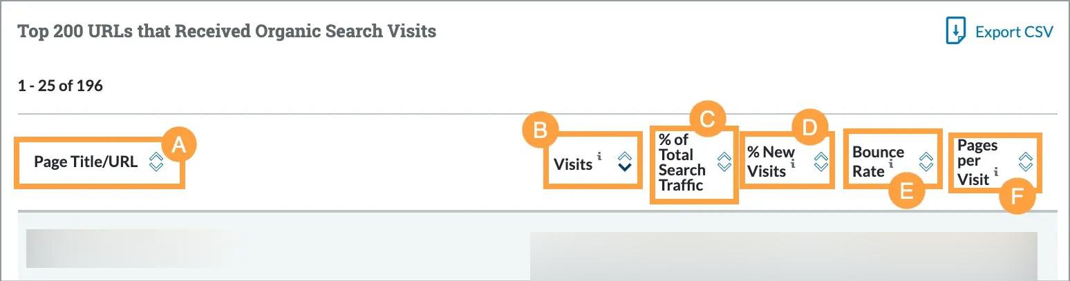 The top 200 URLs which received traffic will be pulled into the app for further analysis.