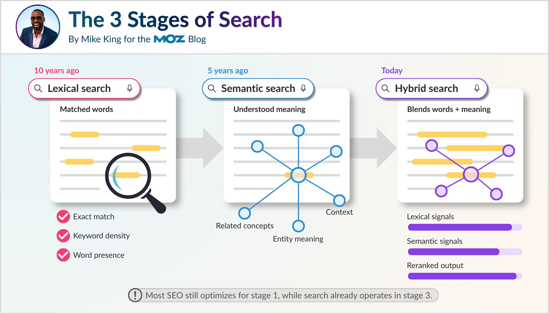 The three stages of search over 10 years