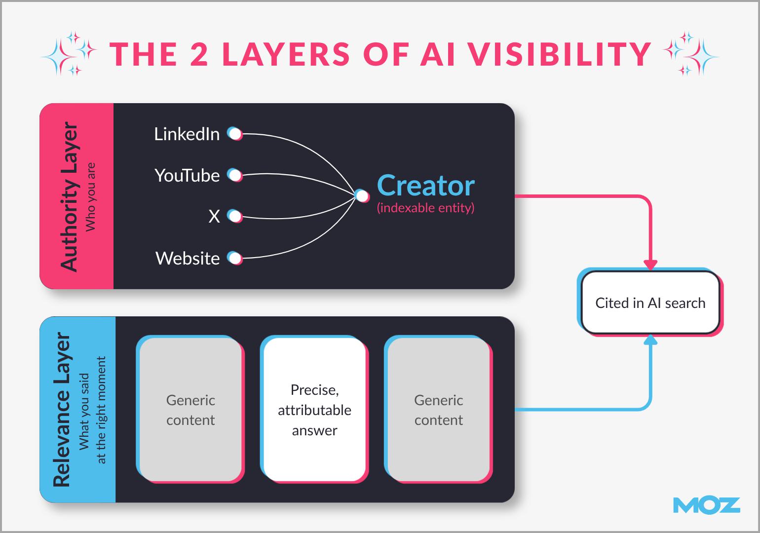 Diagram titled "The Two Layers of AI Visibility." The Authority Layer shows LinkedIn, YouTube, X, and Website converging into the Creator as an indexable entity. The Relevance Layer shows a precise, attributable answer standing out among generic content.