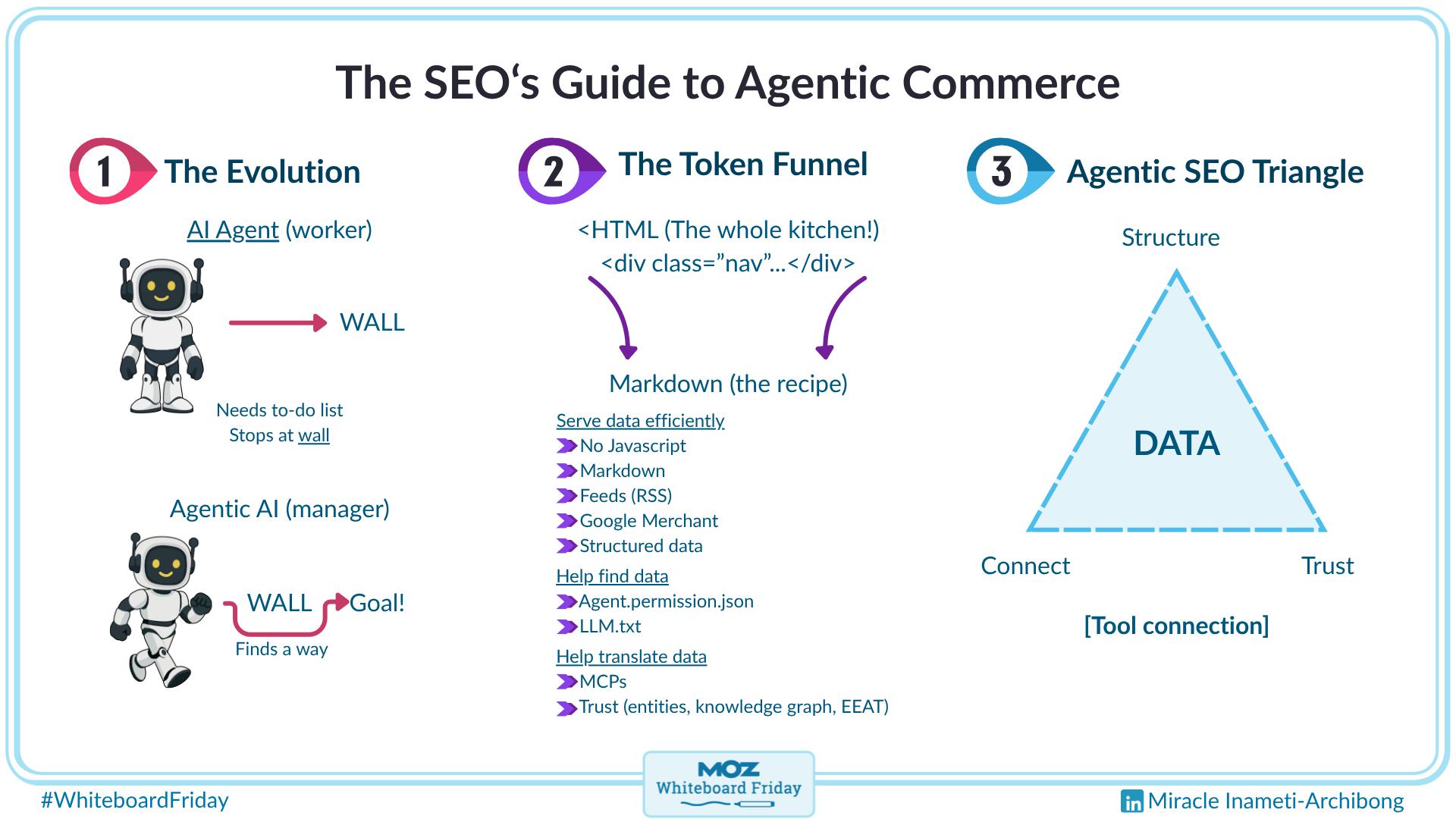 Digitized version of the whiteboard showing the SEO's guide to Agentic Commerce.