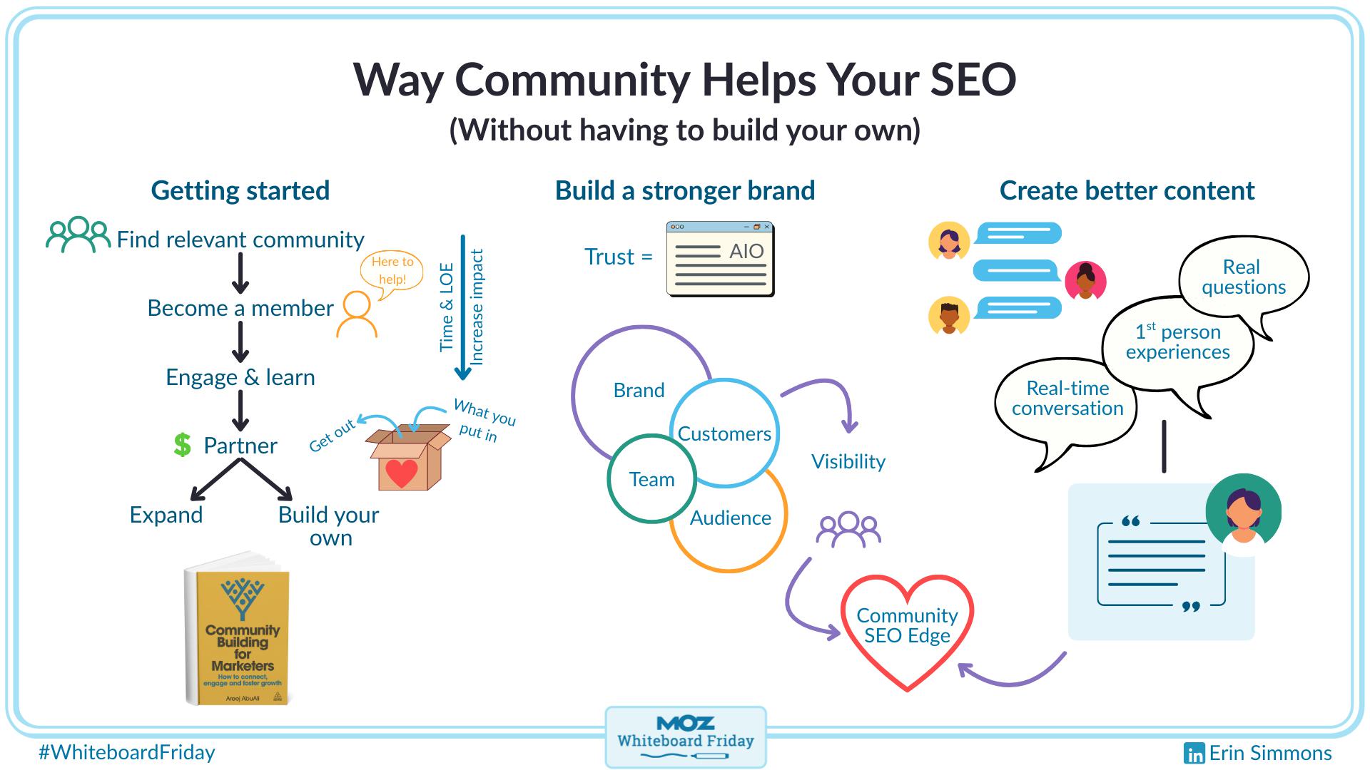 Digitized version of the whiteboard outlining how community can help your SEO.