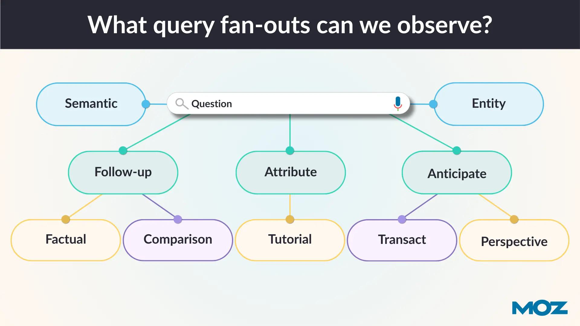Framework of 10 fan-out types representing observed Google results