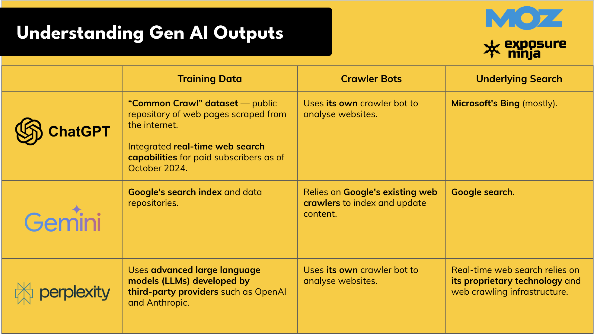 Table comparing training data, crawler bots, and search used by ChatGPT, Gemini, Perplexity.
