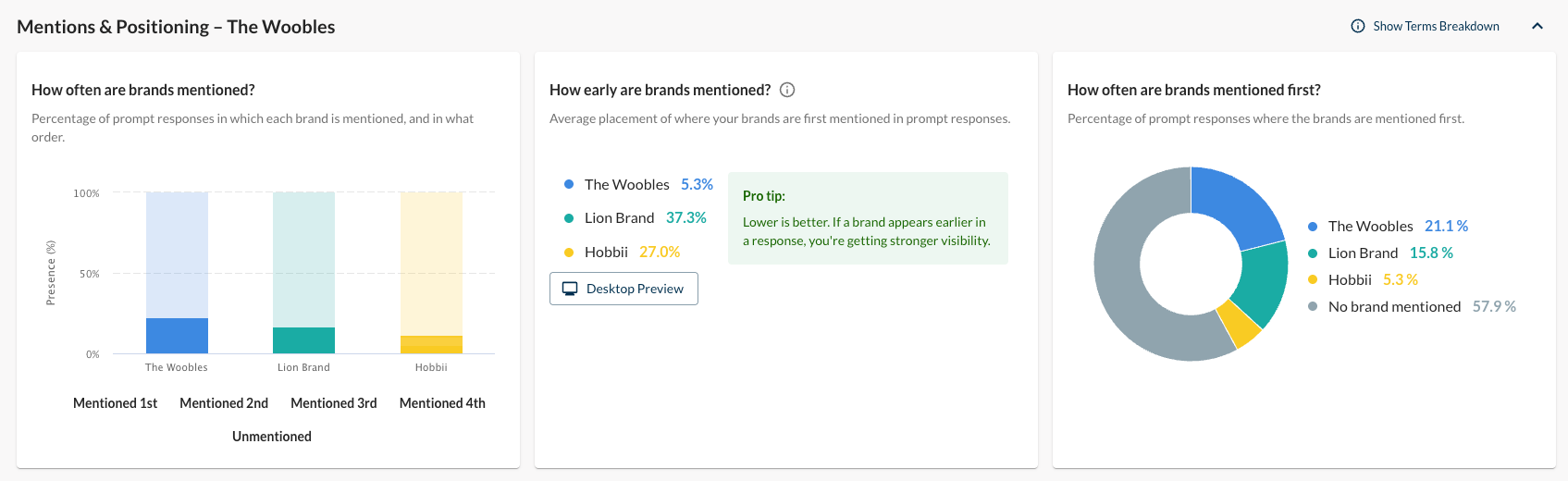 Screenshot of the mentions and positioning section of the Brand Visibility tab in AI Visibility.
