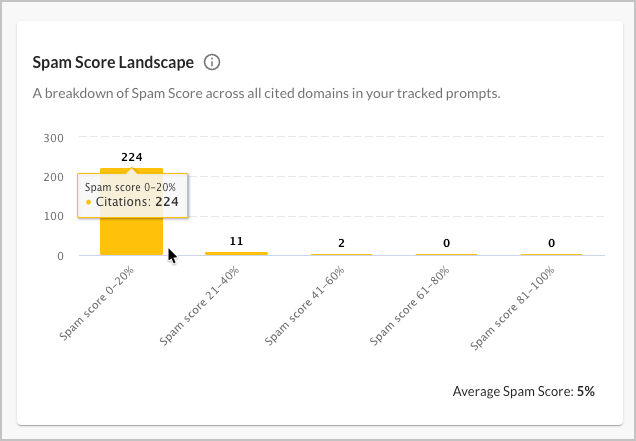 Screenshot of the Spam Score Landscape module.