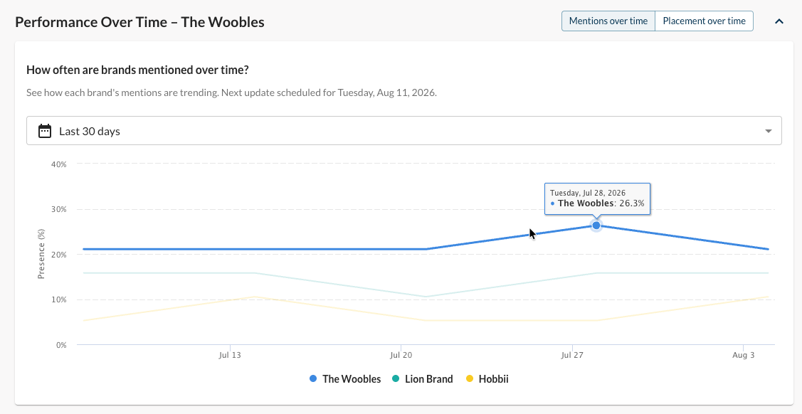 Screenshot of the visibility trends graphs.