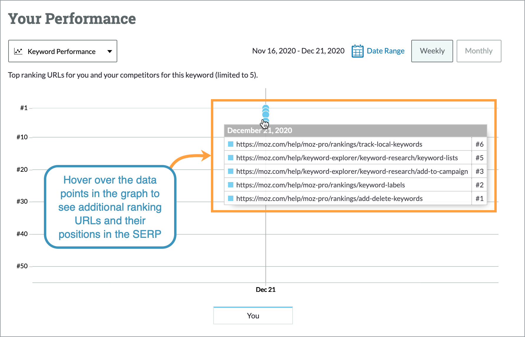 Hover over the data points in the graph to see additional ranking URLs. Up to five will be shown in this graph.