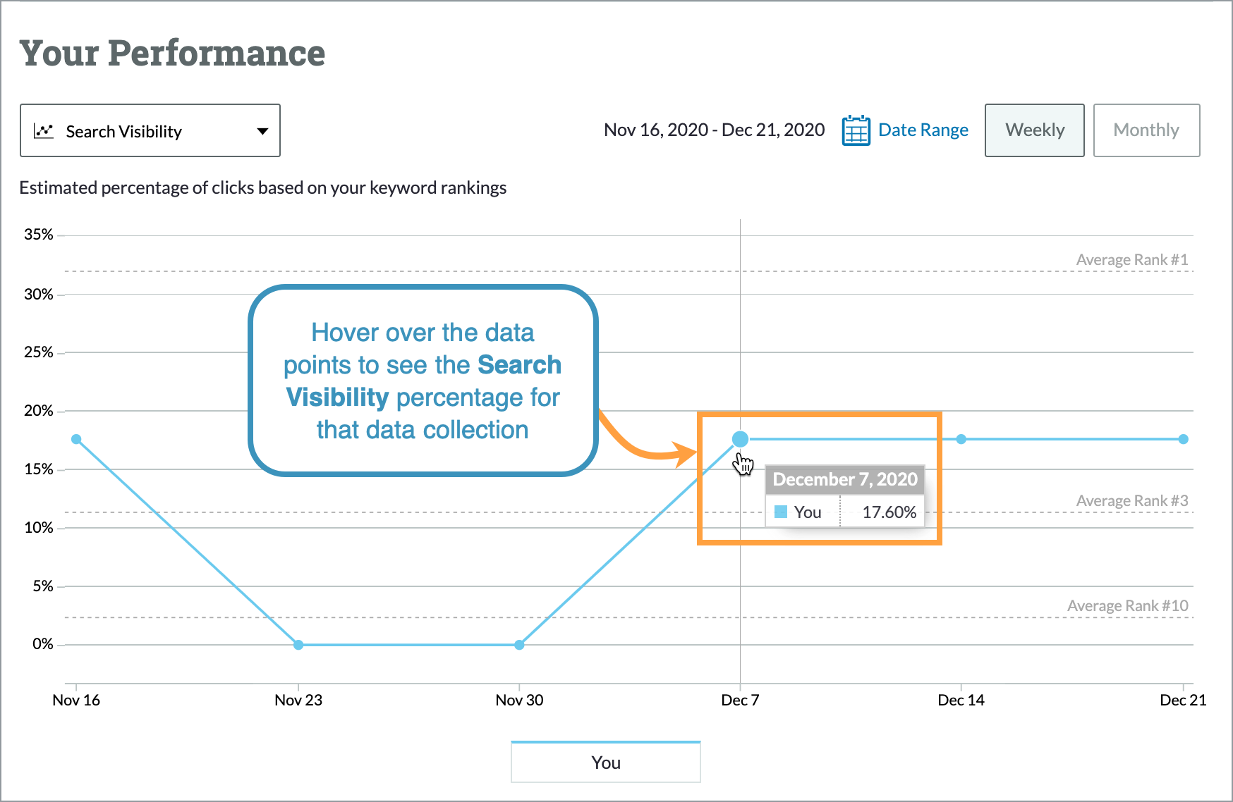 Hover over the data points to see your Search Visibility.