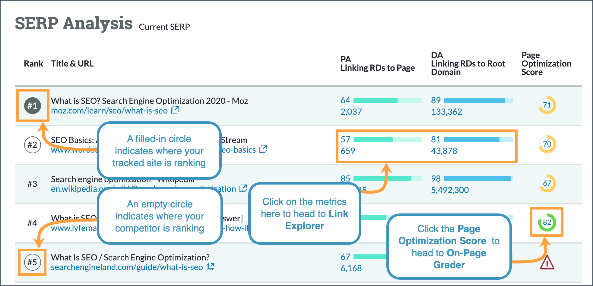 SERP Analysis in Analyze a Keyword allows you to see the SERP for the keyword you're researching - click the metrics to head to different research tools.