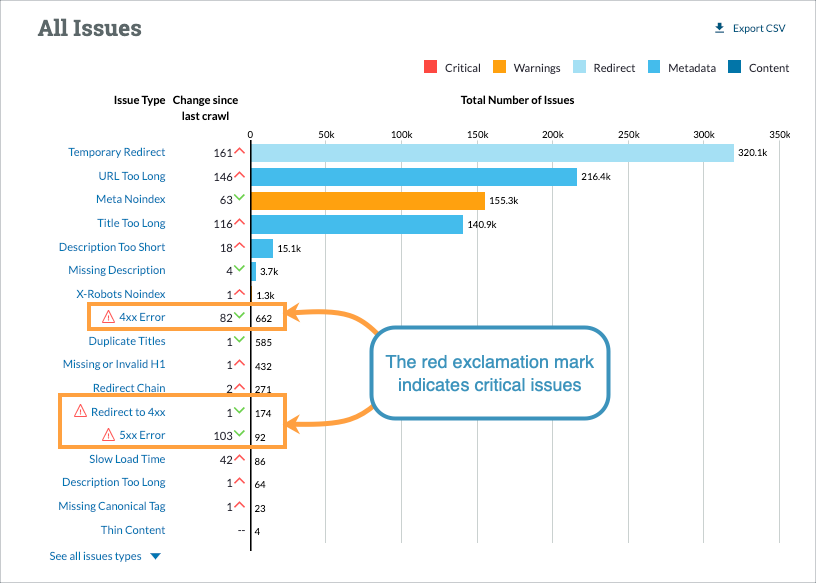 Screenshot of the All Issues widget in the Site Crawl Overview section of Moz Pro Site Crawl.