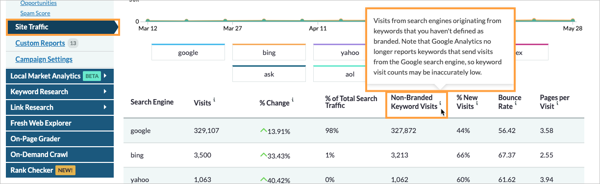 Within the Site Traffic section of your Campaign we will use your brand rules to estimate unbranded traffic data.
