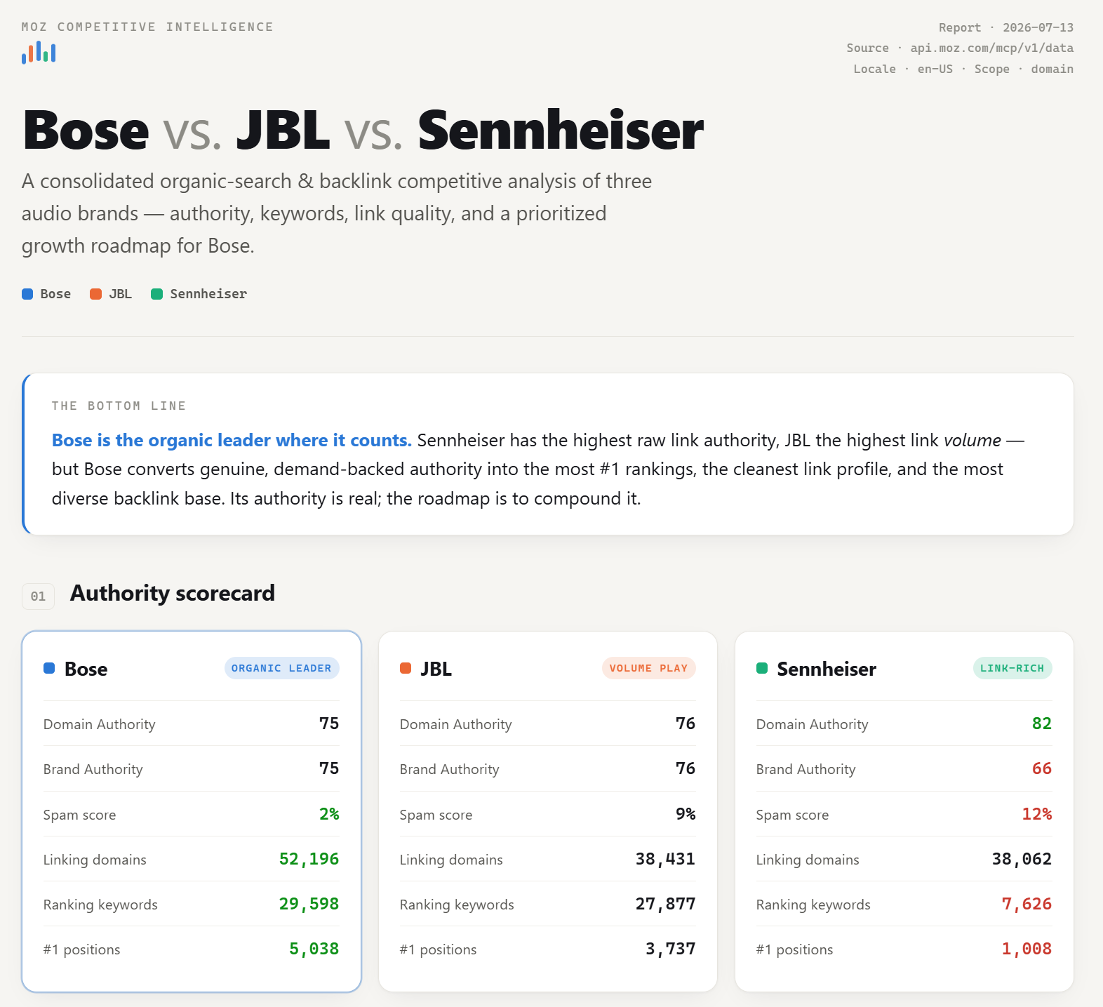 Moz Competitive Intelligence dashboard showing SEO metrics and authority scorecard for Bose, JBL, and Sennheiser