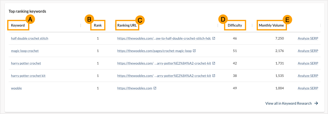 Domain Overview Top Ranking Keywords Box with the column headers outlined and marked to correspond with the definitions noted below.