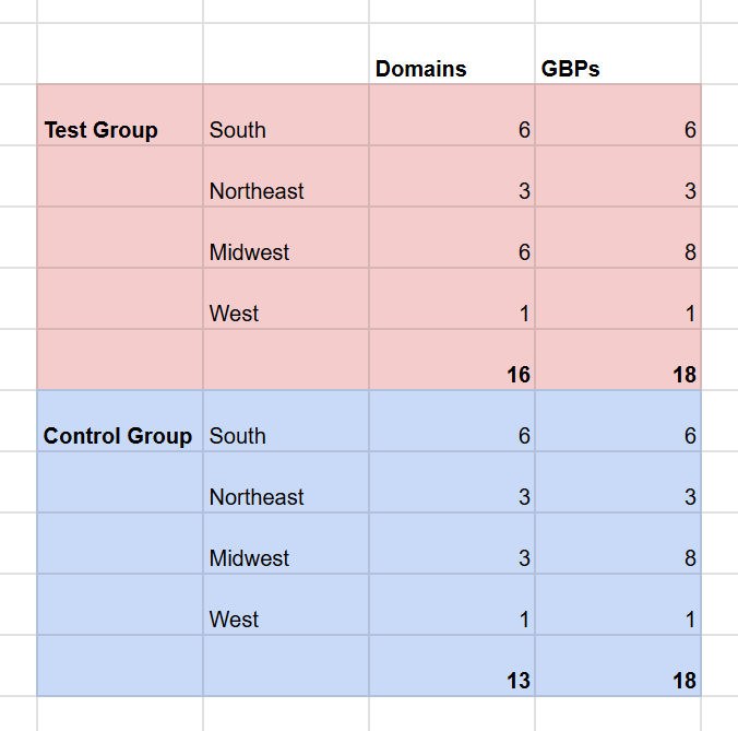 Data table showing the geographic distribution of the test and control groups. The table breaks down the 29 participating domains and their corresponding Google Business Profiles evenly across the South, Northeast, Midwest, and West regions to control for seasonality.