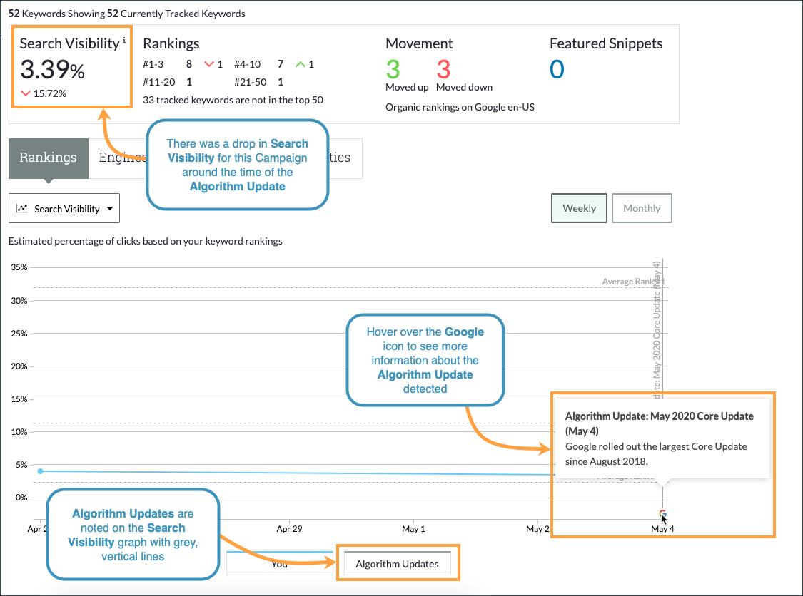 Algorithm changes are noted on the Search Visibility graphs to help folks investigate possible correlation with their rankings fluctuations.