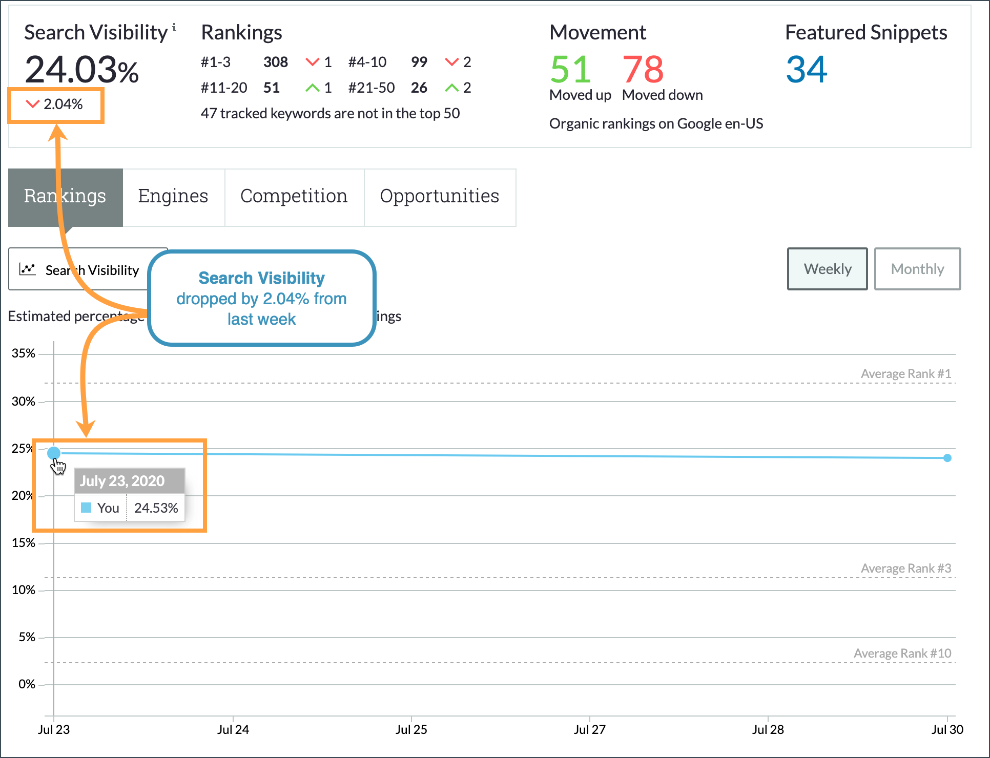 The percent drop for Search Visibility is noted below the overall Search Visibility percentage. You can see previous percentages by hovering over the data points on the graph.