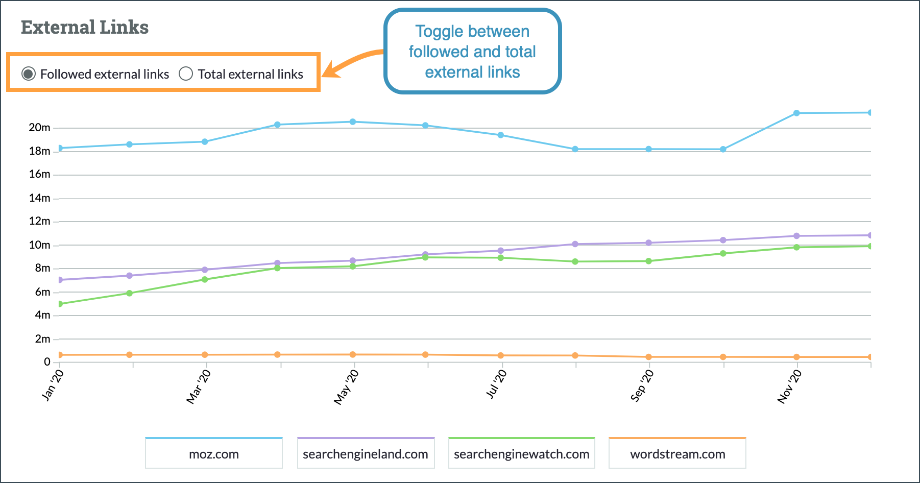 The External Links graph will show you your external links count over the last 12 months.
