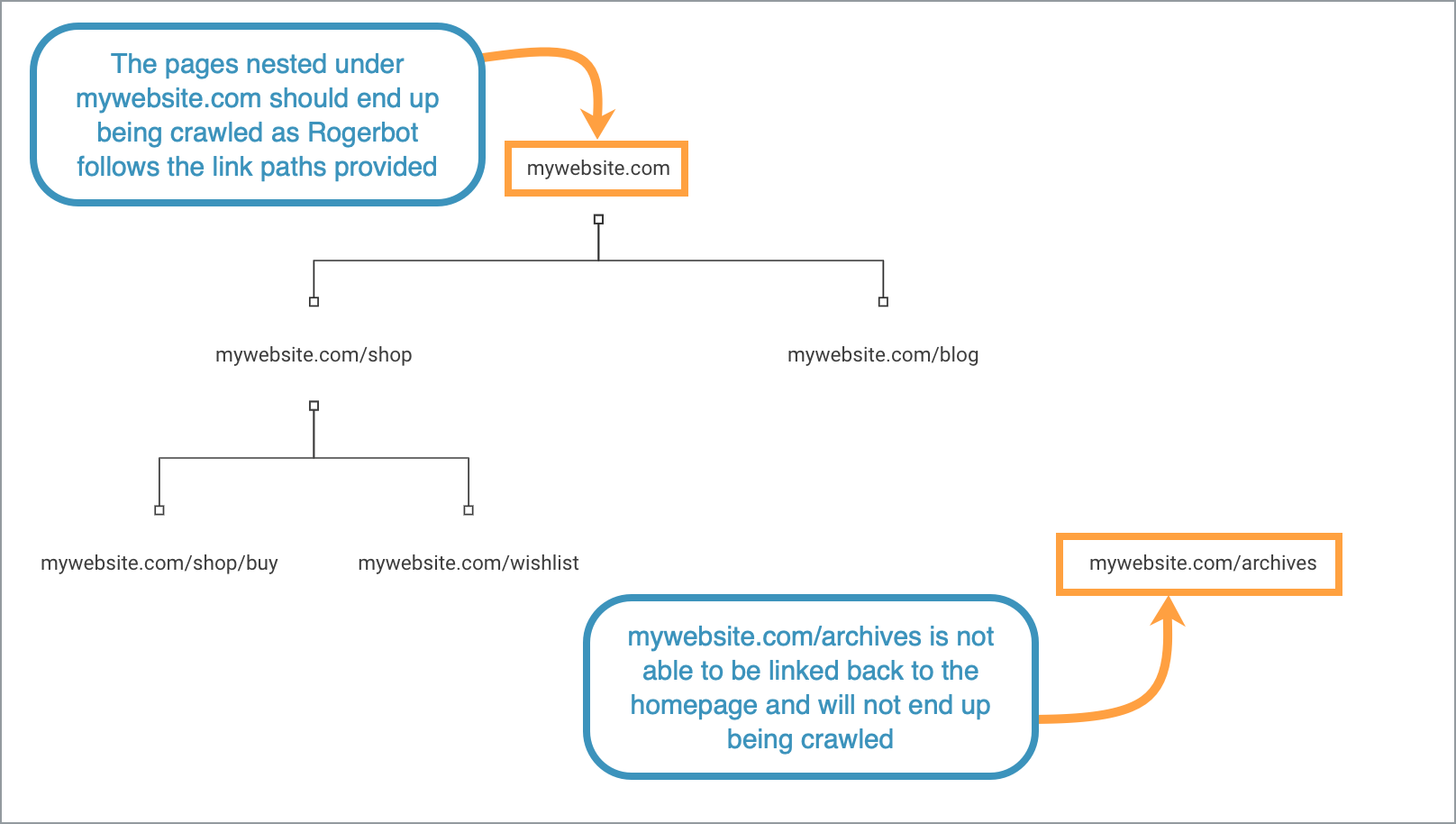 Here is a visual representation of a site's link path and how pages outside of it may not end up being crawled.