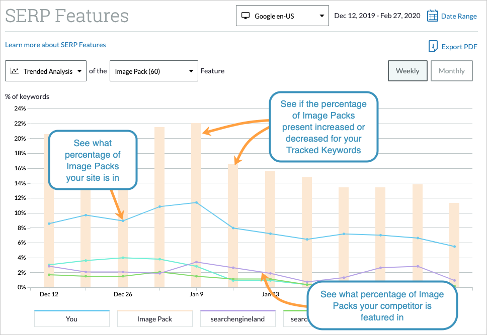 The chart makes it easy to compare your performance to that of your competitors.