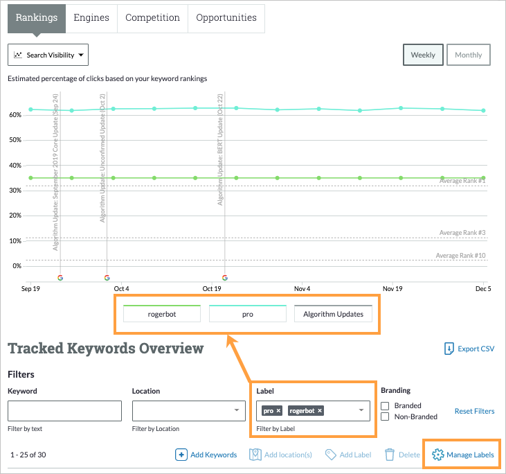 Within your Rankings you can segment your data by label to compare different data sets.