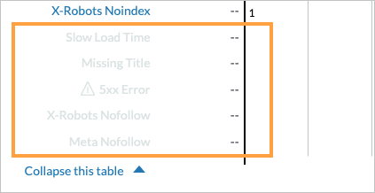 Site Crawl issues module with greyed our issue types for those that don't have pages associated with them.