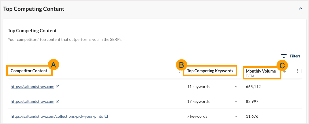 Screenshot of top competing content table.
